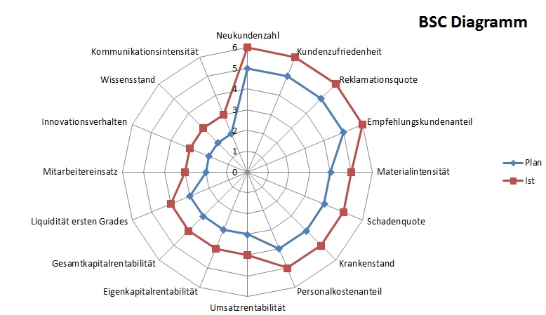 Controlling BSC Diagramm Controlling