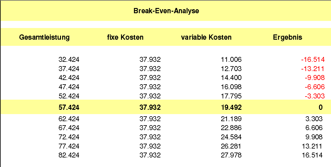 Controlling Controlling Break Even Analyse von Unternehmensberatung Torsten Schrimper Controlling