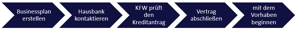 Unternehmensfinanzierung | Ein Beispiel