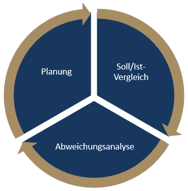 Externes Controlling - Controlling für junge Unternehmen