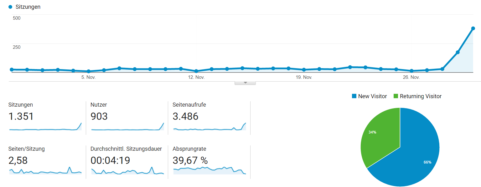 Google Analytics Suchmaschinenoptimierung