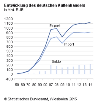 Außenhandelsentwicklung