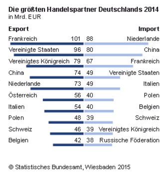 Handelspartner Deutschlands