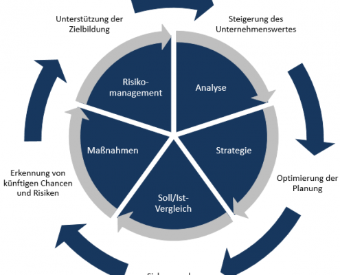 Externes Controlling