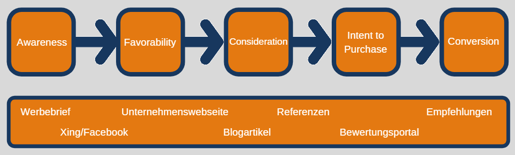 Customer Journey