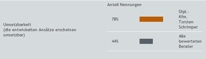 Torsten Schrimper erzielt 78 % Umsetzbarkeit laut KfW-Beraterbewertung