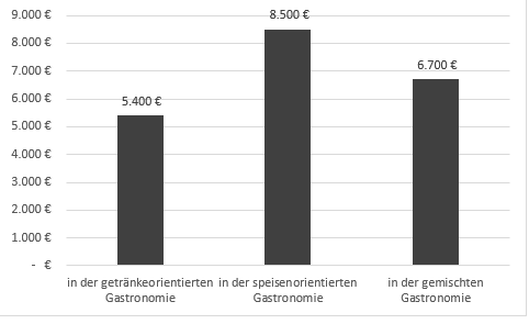 Durchschnittsumsatz im Cafe