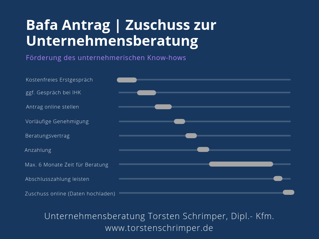 Foerderung unternehmerischen KnowHow_Unternehmensberatung Essen