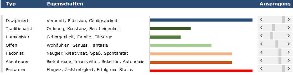 Limbic® Types Übersicht
