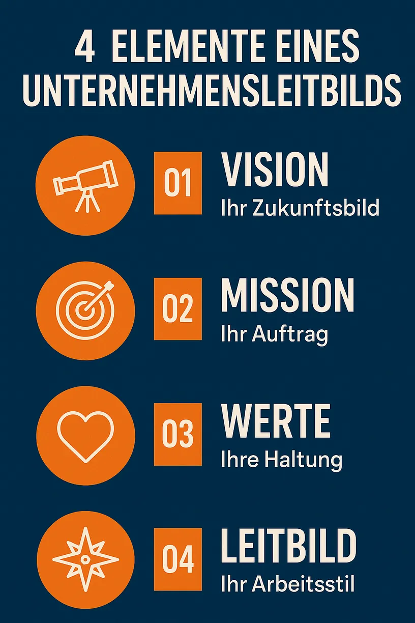 Die 4 Elemente eines Unternehmensleitbilds: Vision, Mission, Werte und Leitbild